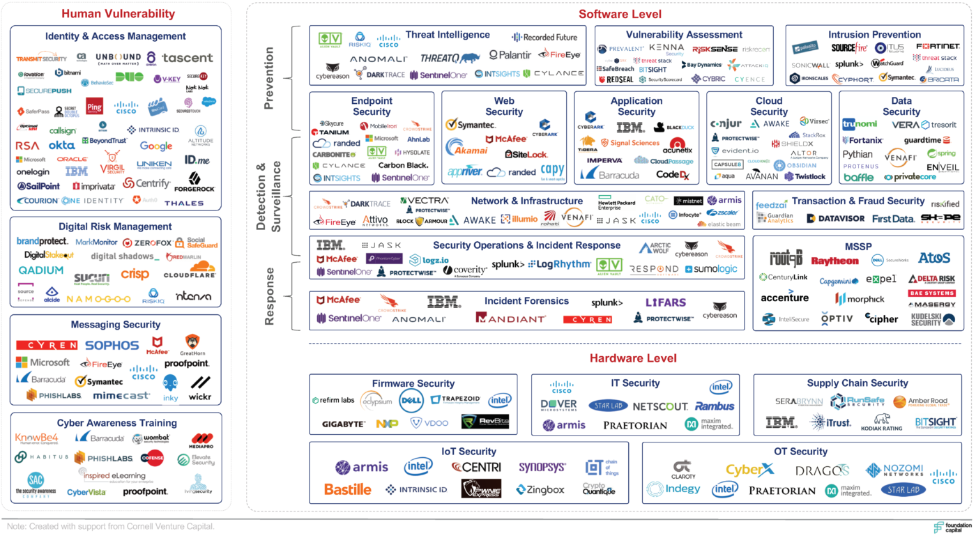 Cybersecurity: The Next Trillion-Dollar Market? - Foundation Capital