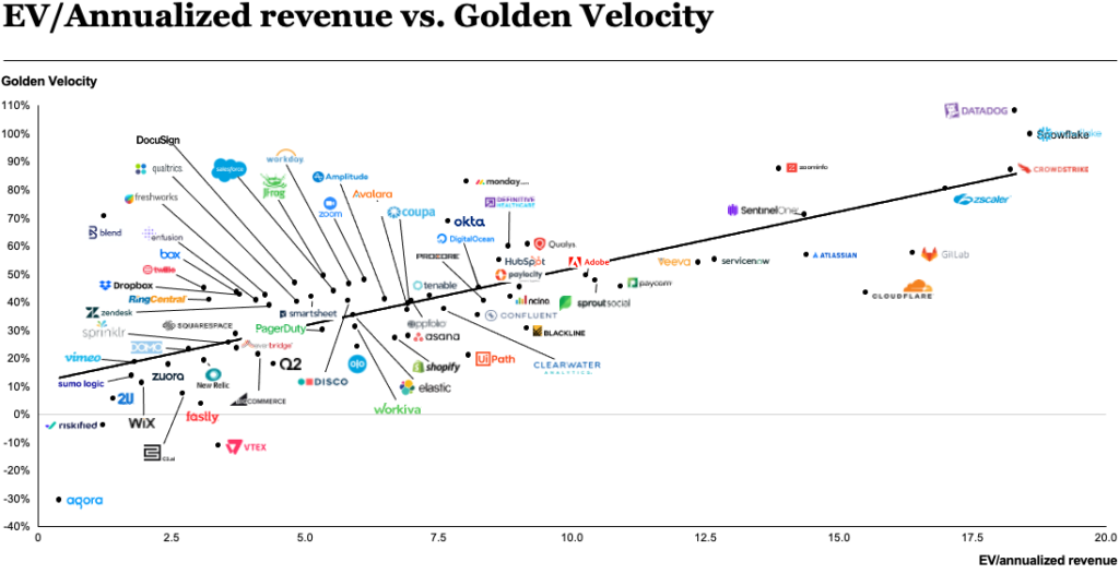 Annualized revenue vs Golden Velocity graph