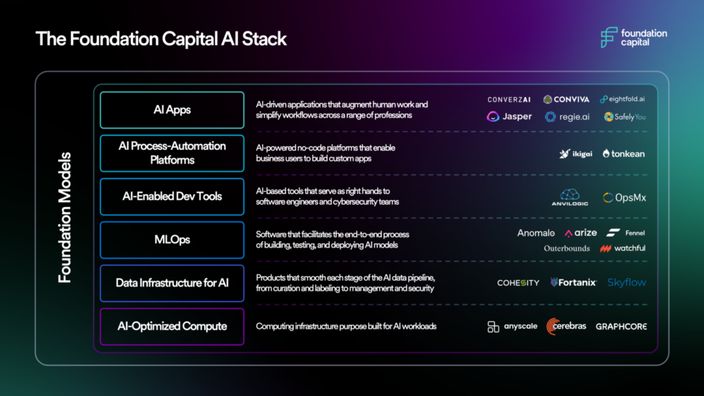 Table representing foundation capitals Ai stack