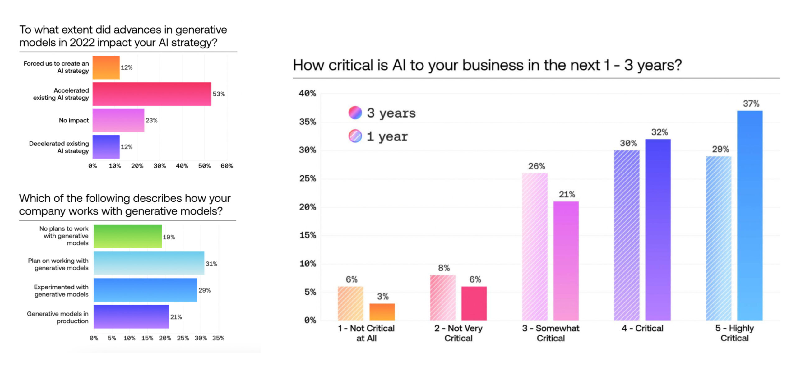 3 graphs; entitled "to what extent did advances in generative models in 2022 impact your AI strategy?", "Which of the following describes how your company works with generative models" and "How critical is AI to your business in the next 1 - 3 years"