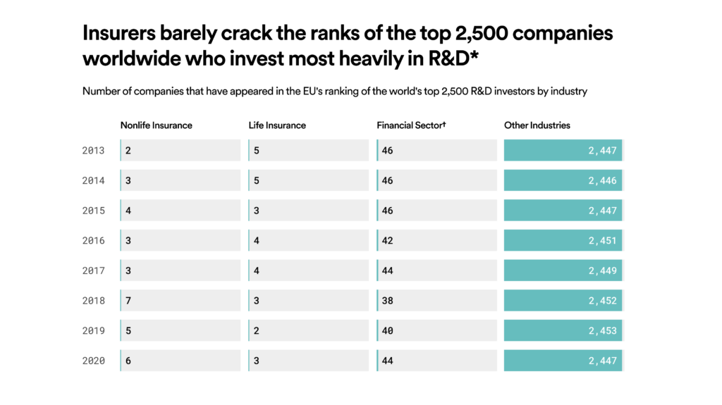 Graph representing insurers barely cracking the ranks of the top 2,500 companies worldwide who invest most heavily in R&D