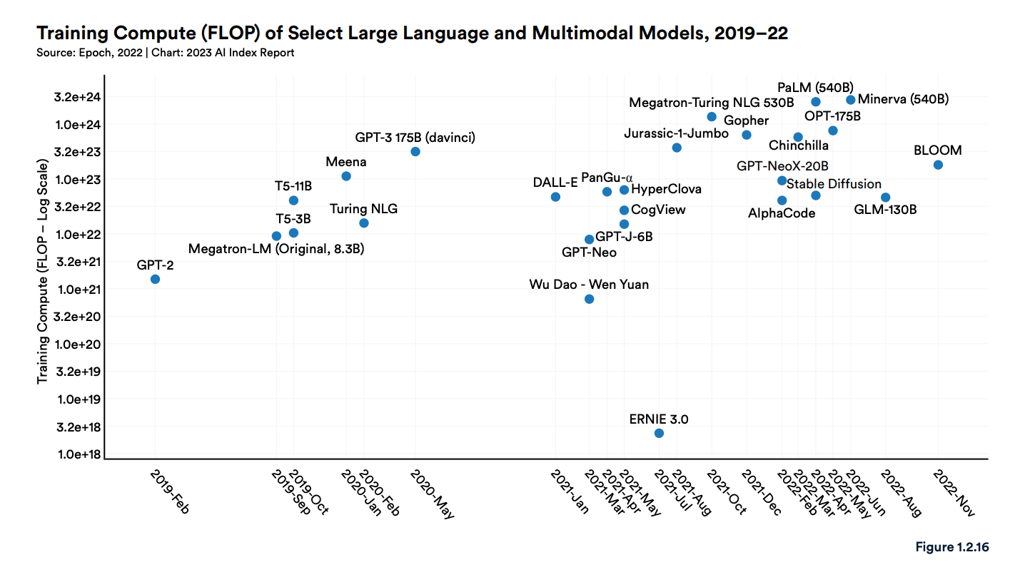 Training Compute (FLOP) of select large scale language and multimodal models, 2019 - 2022