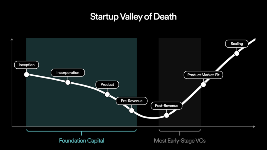 Startup valley of death graph outlining where Foundation Capital invests in the lifecycle of startups.