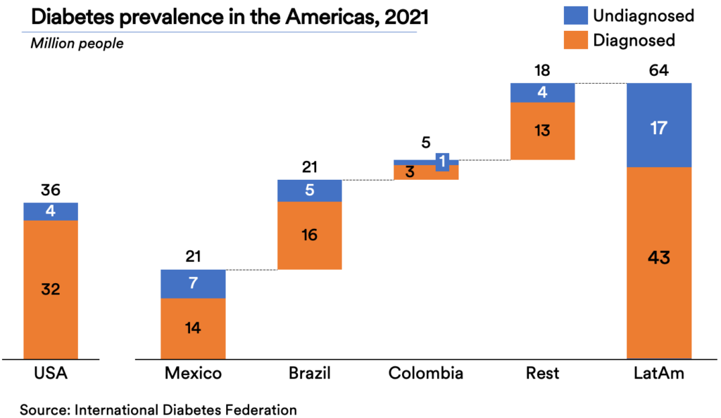 Bar graph showing Diabetes prevalence in the Americas in 2021