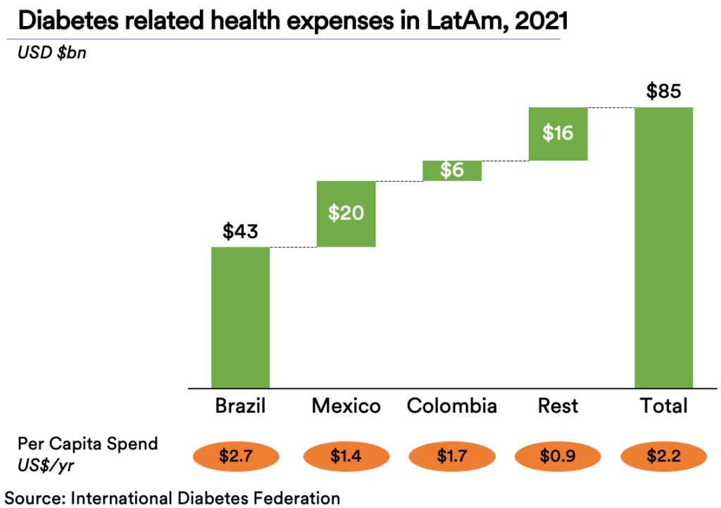 Bar graph showing Diabetes related health expenses in Latin America in 2021