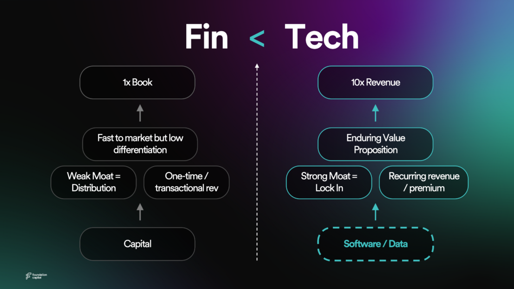 Chart comparing Fin and Tech showing why Tech is better