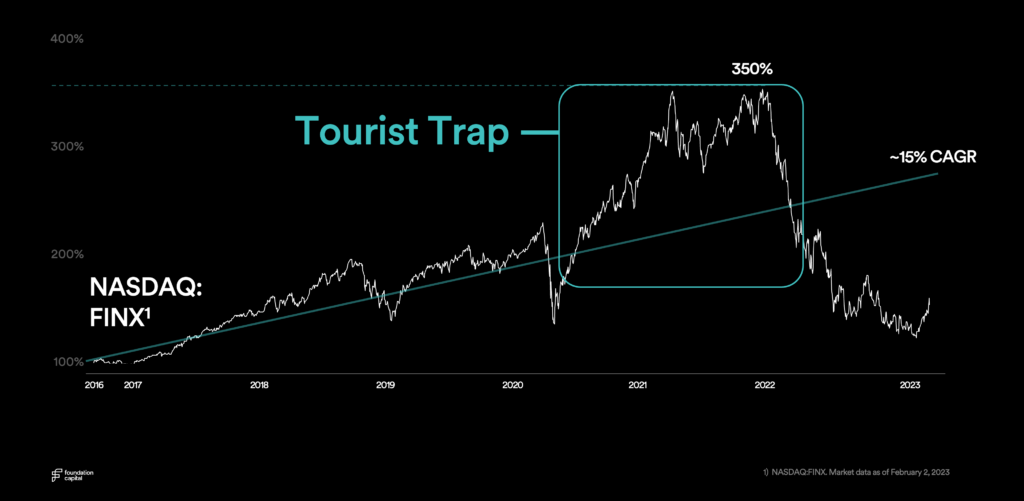 View of NASDAQ stock price highlighting large growth period labelled with Tourist Trap