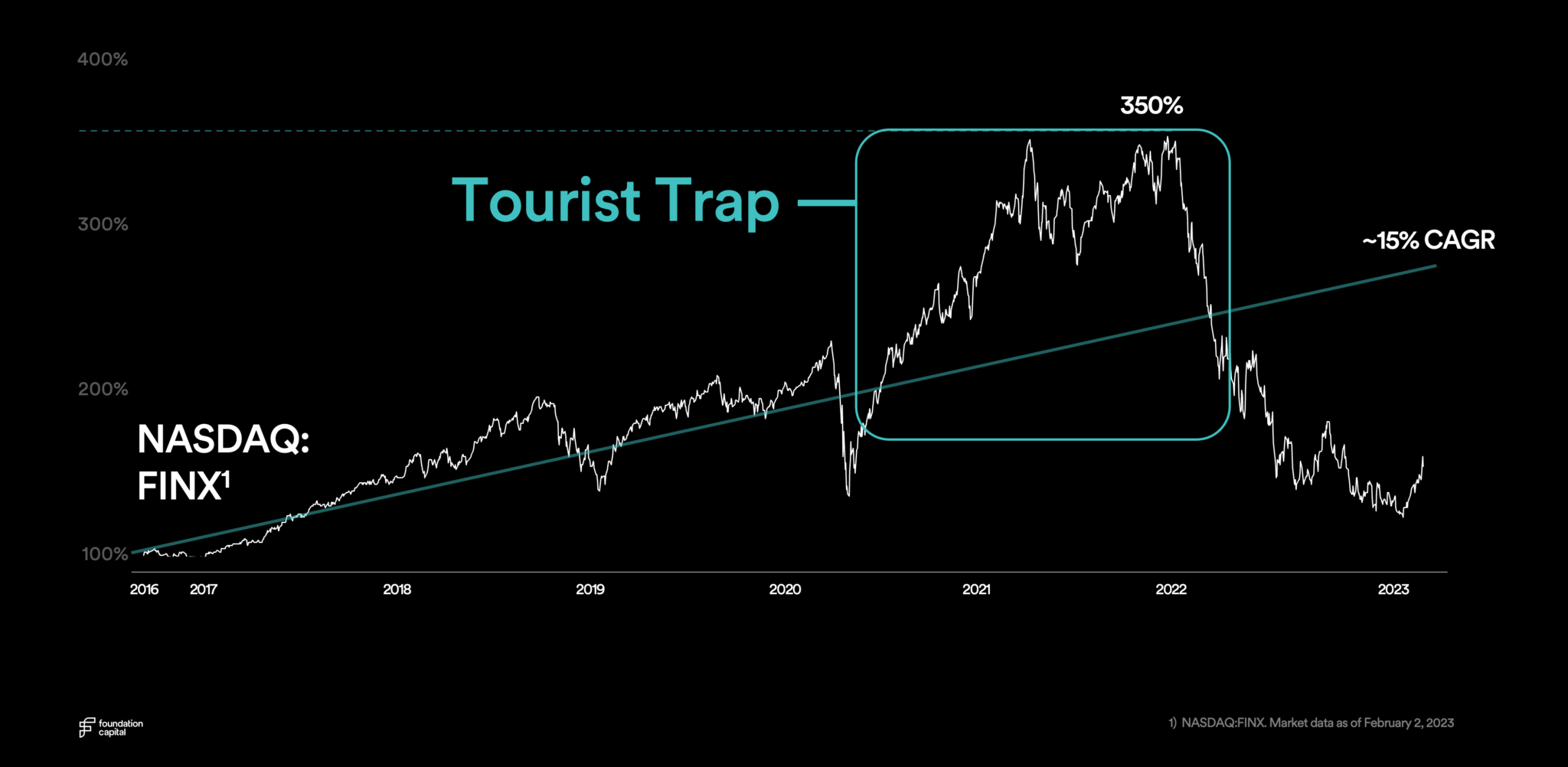 A Local’s Guide to Fintech Investing Foundation Capital
