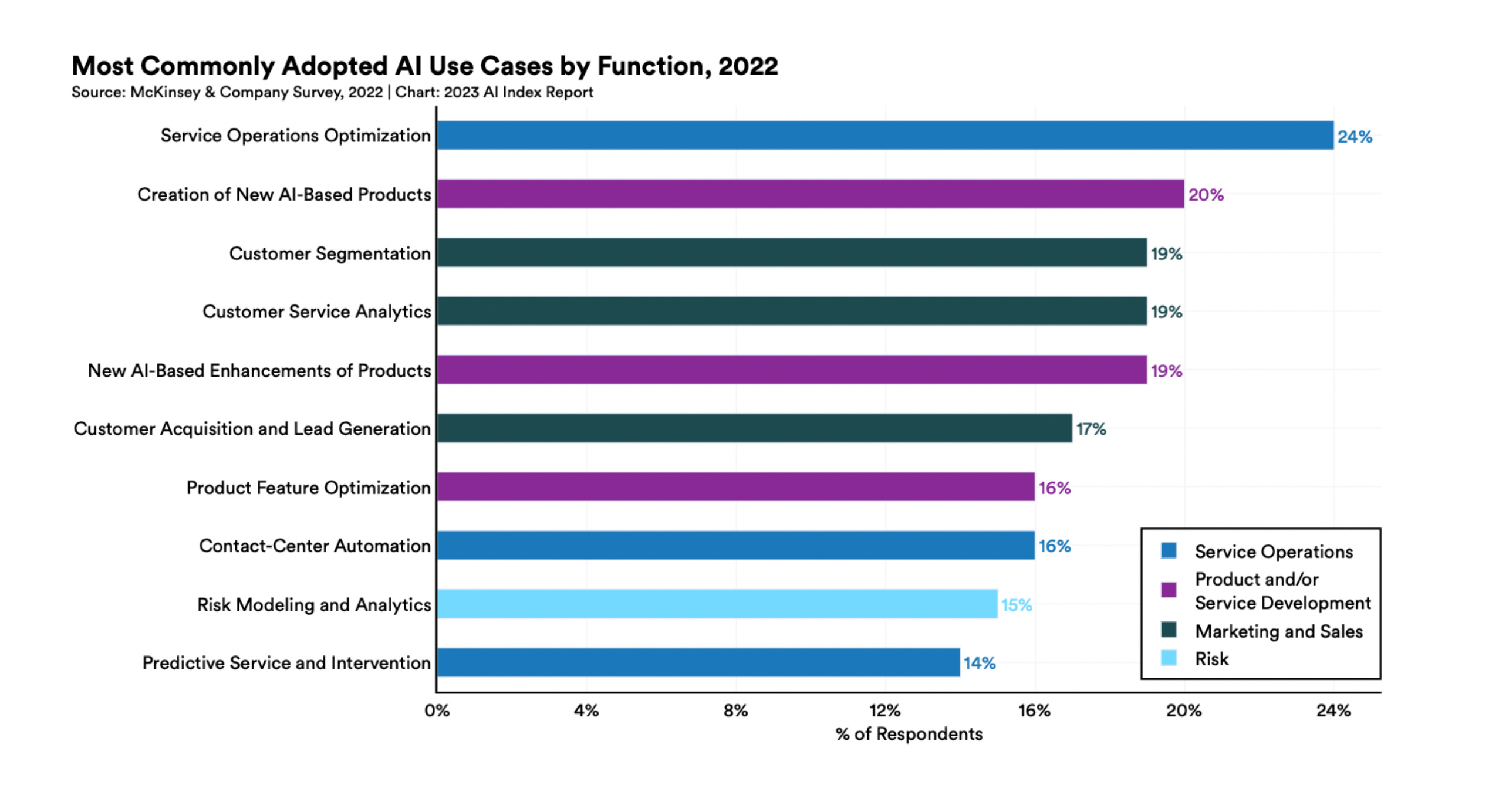 line chart representing Most Commonly Adopted AI use cases by function, 2022