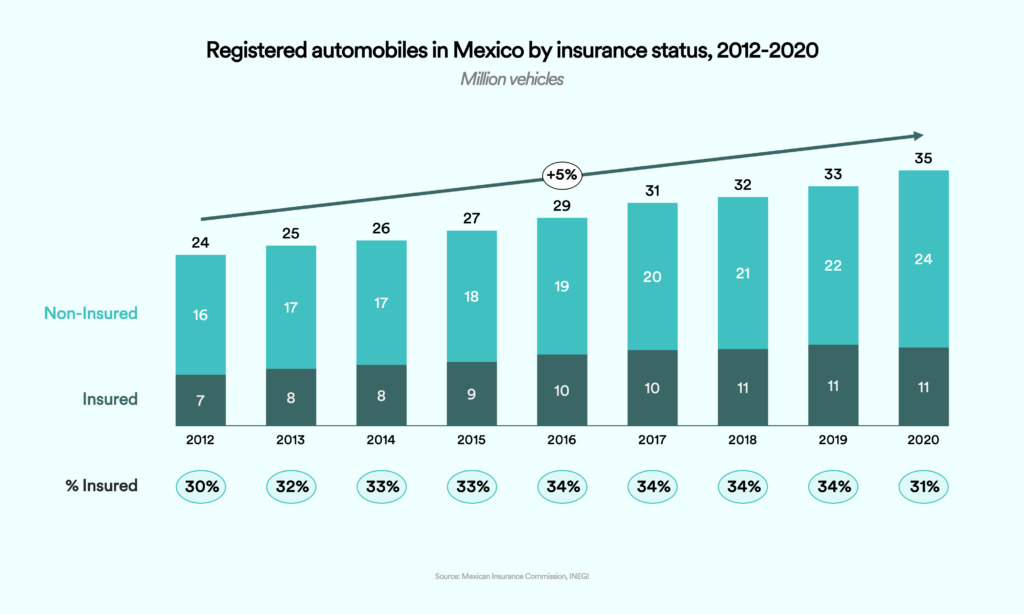 Registered automobiles in Mexico by insurance status, 2012-2020 chart.