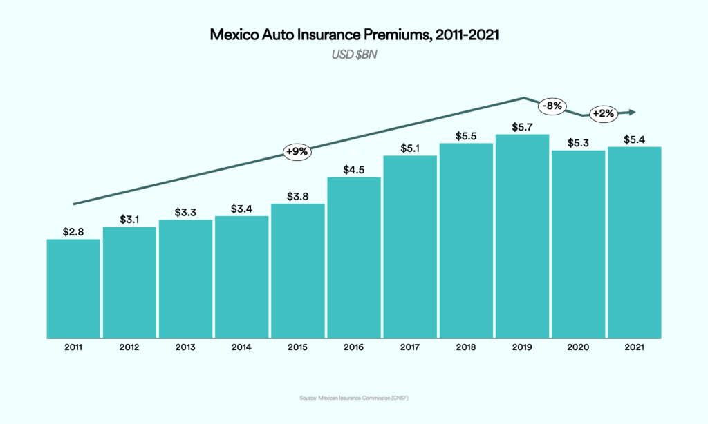 This is a bar chart showing how Mexican auto insurance premimums have steadily gone up by 9% since 2011, then gone down 8% in 2019, then up again 2% starting in2020.