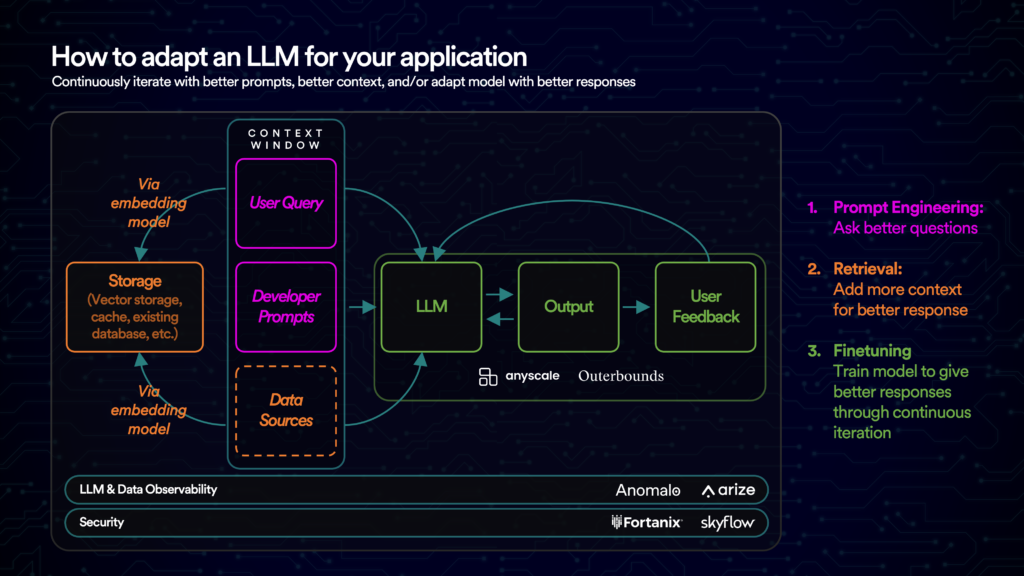 How to adapt an LLM for your application. Graph going over the following three points: 1. Prompt Engineering: ask better questions. 2. Retrieval: Add more context for better response and 3. Finetuning: Train model to give better responses through continuous iteration