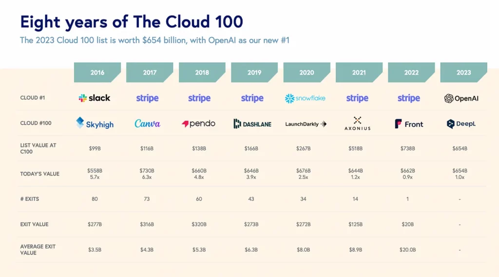 Eight years of the Cloud 100 graphic displaying different companies and their value.