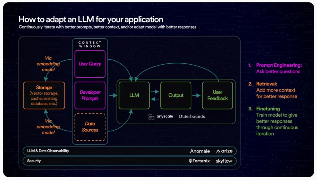Graphic describing the process of adopting LLM for an application.