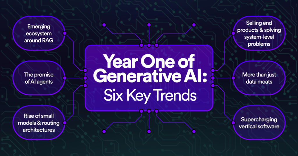 Year One of Generative AI: Six Key Trends. Emerging ecosystem around RAG, Selling end products and solving system level problems, More than just data moats, Supercharging vertical software, rise of small models and routing architecture, the promise of AI Agents