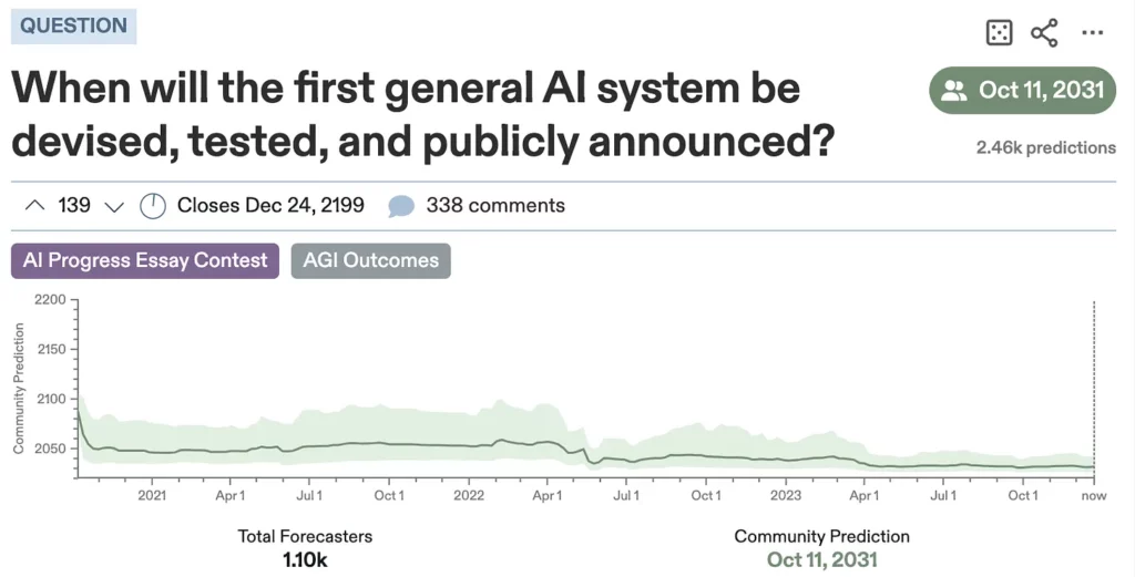 Graph depicting When the first general AI system will be devised, tested and publicly announced. 