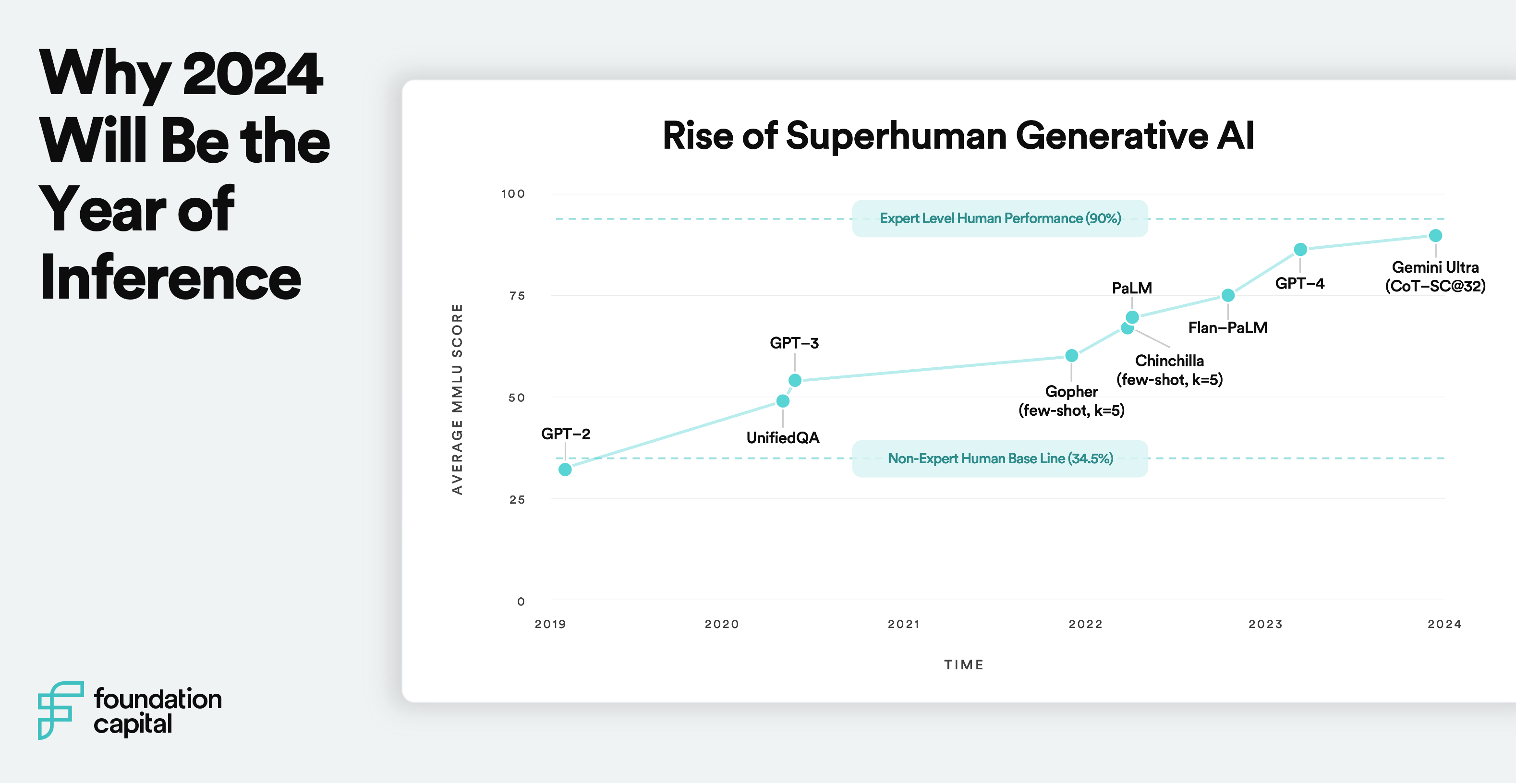 Why 2024 Will Be the Year of Inference Foundation Capital