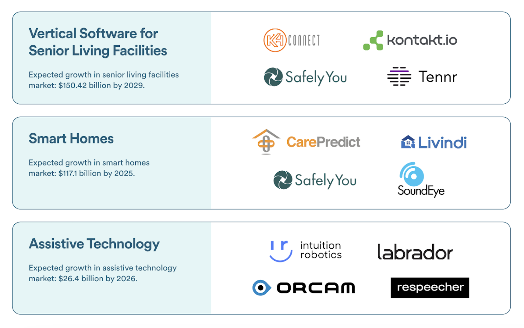 Market map in senior healthcare technology